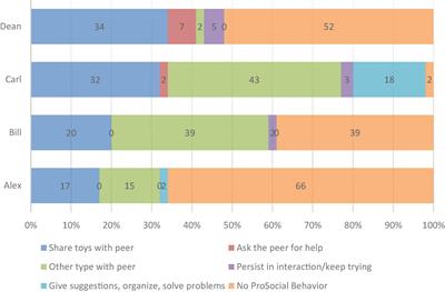 Supporting children’s social play with peer-based intervention and instruction in four inclusive Swedish preschools
